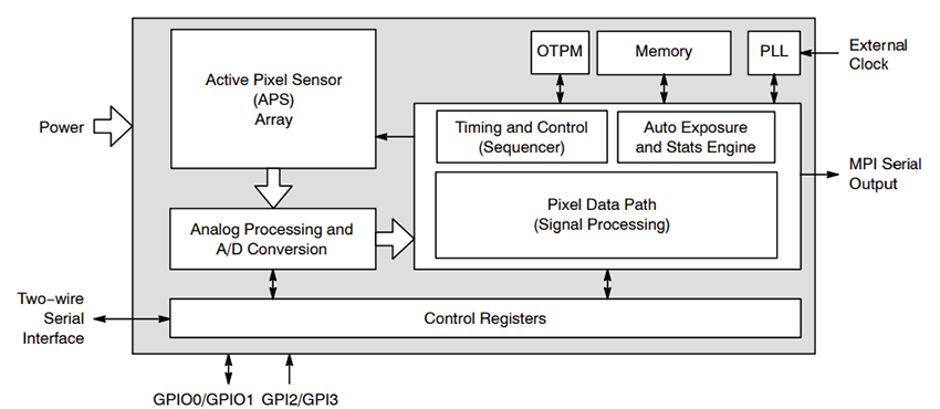 ブロック図 - onsemi ARX383CS CMOSデジタルイメージセンサ